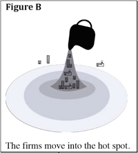 Graphic labeled Figure B of a bucket pouring liquid to symbolize a cone as it pours creating a hot spot